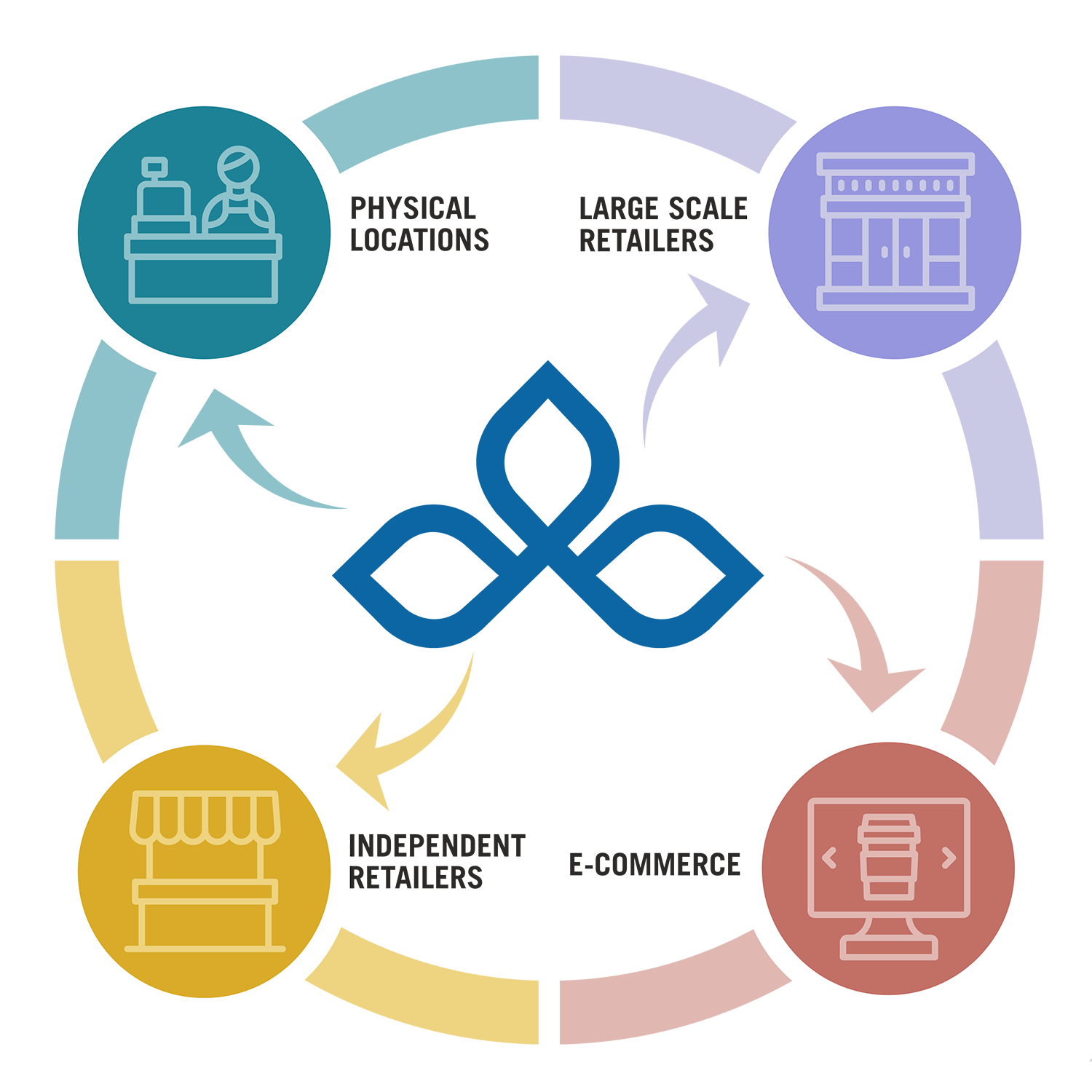 Physical Locations, Large Scale Retailers, Independent Retailers, E-Commerce